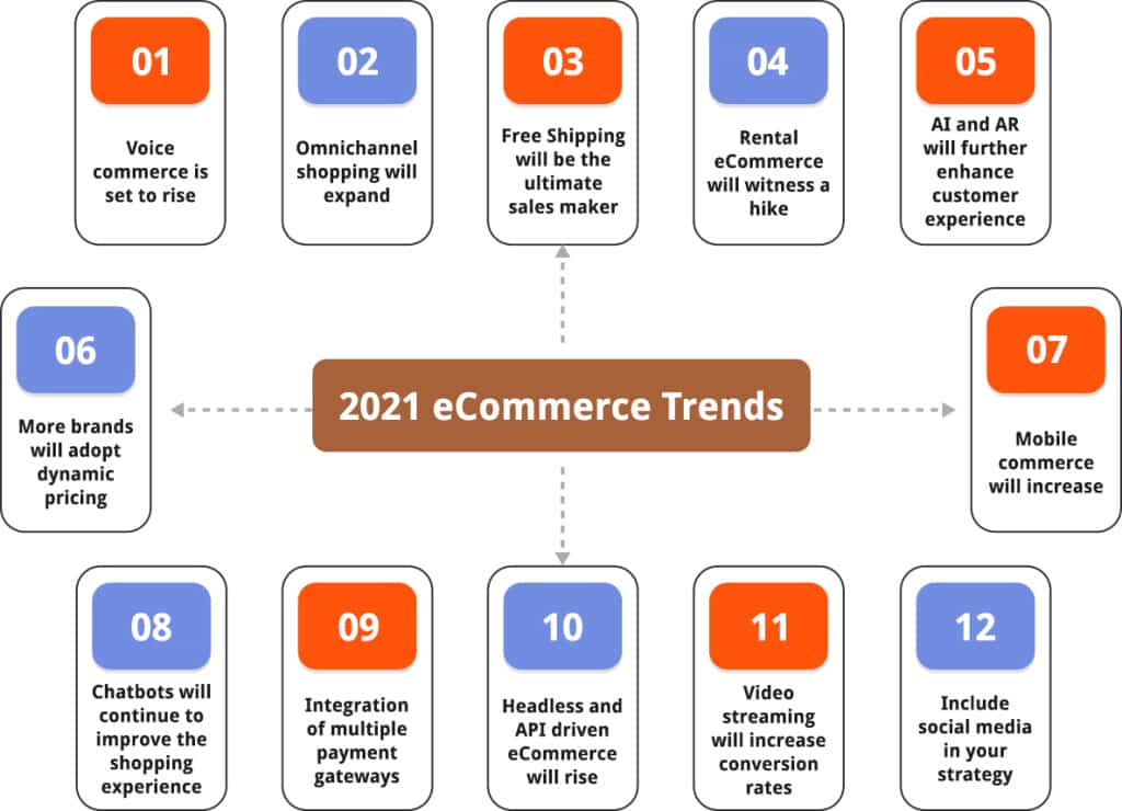 Gear Up For 2021 ECommerce Trends To Watch Out And Prepare For | The ...