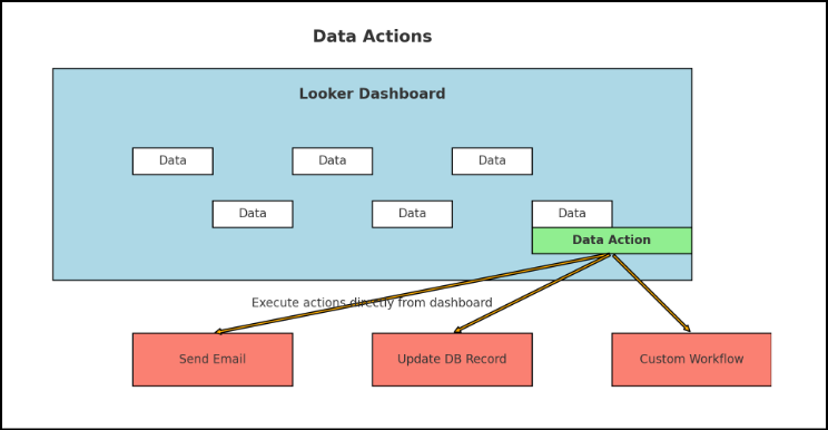 Data Actions