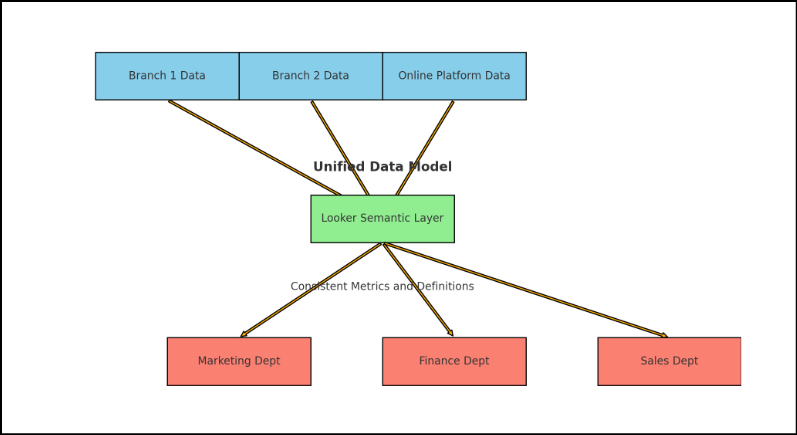 Looker Handle Data