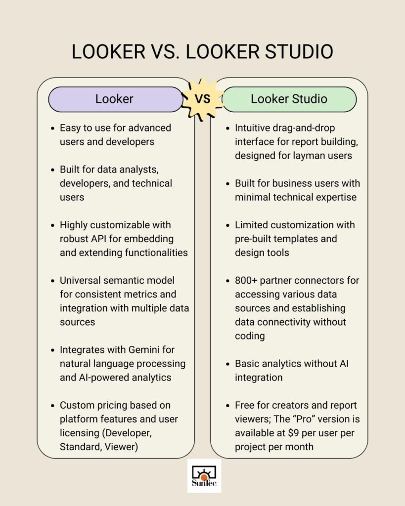 Looker Versus Looker Studio