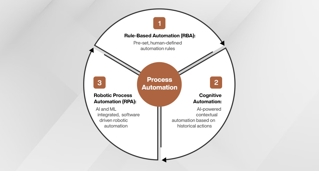 Business Process Automation Work