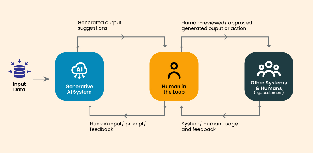 Loop of Generative AI