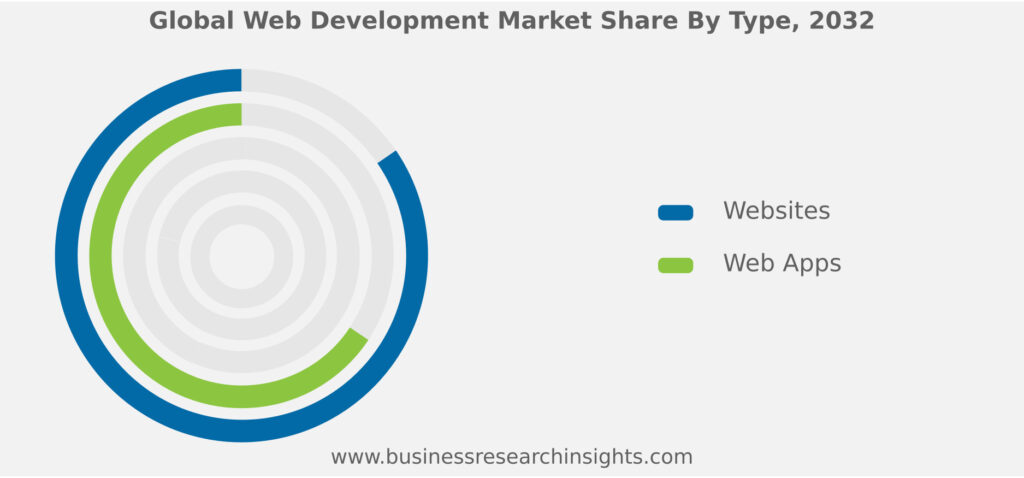 WEB DEVELOPMENT MARKET