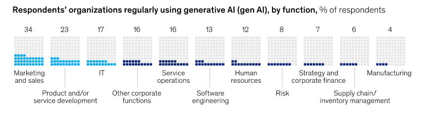 generative AI - Adoption in industries