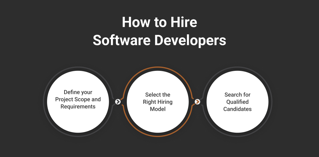 How to Hire Software Developers