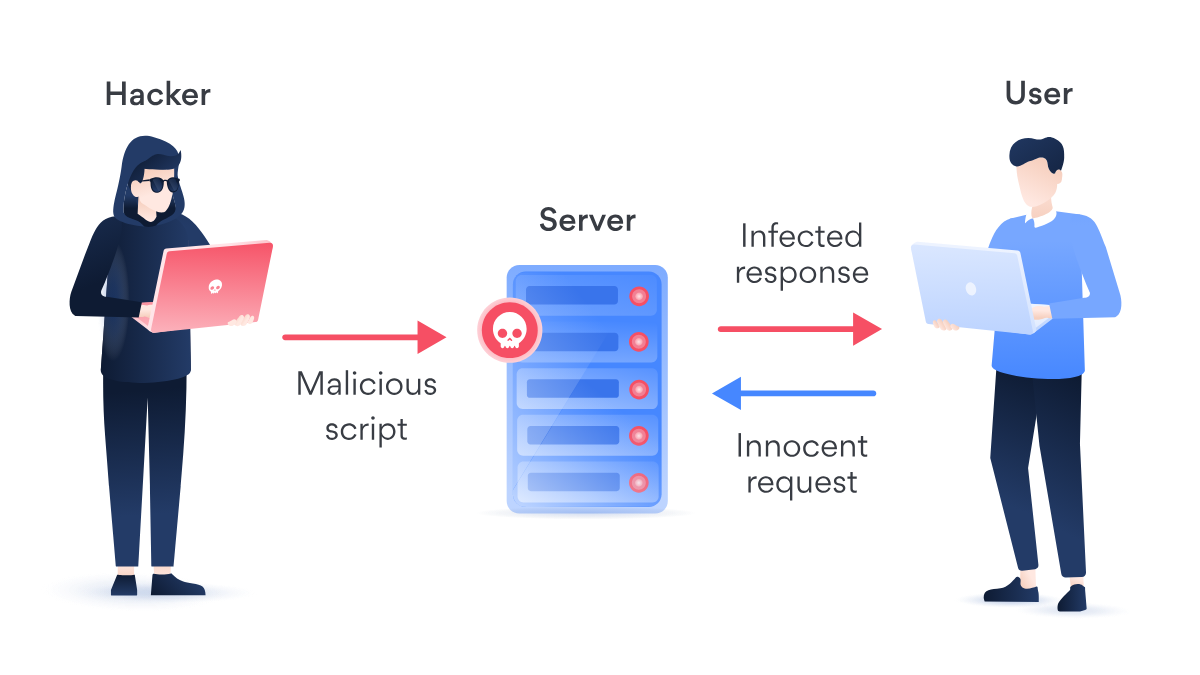 Cross-Site Scripting (XSS)