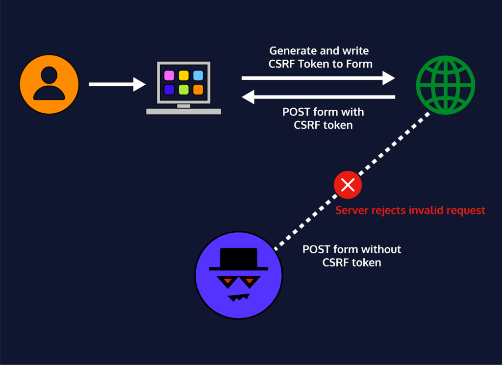 Cross-Site Request Forgery (CSRF)