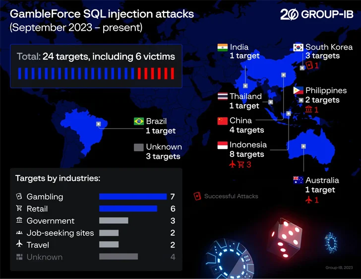 SQL Injection Attacks