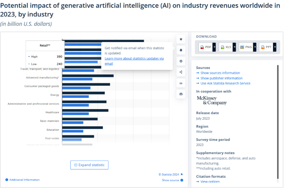 Imapct of AI on revenues in 2023