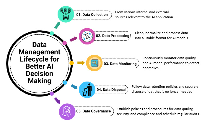 Data Management Lifecycle for AI Decision Making