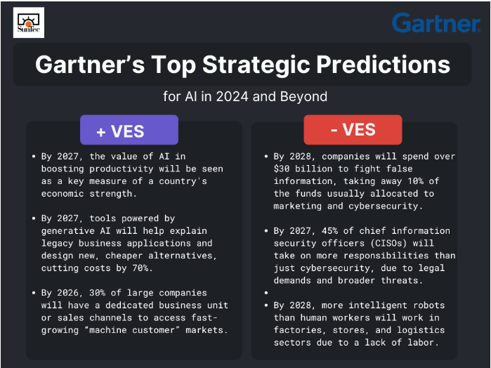 Gartner's Top Strategic Predictiions