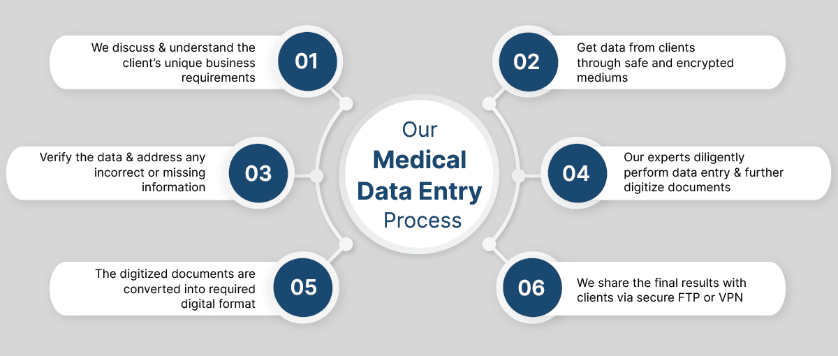 Medical Data Entry Services Medical Billing Data Entry